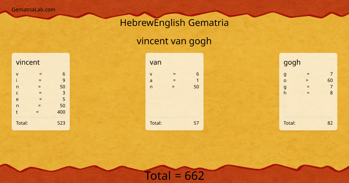vincent van gogh in hebrewEnglish Gematria